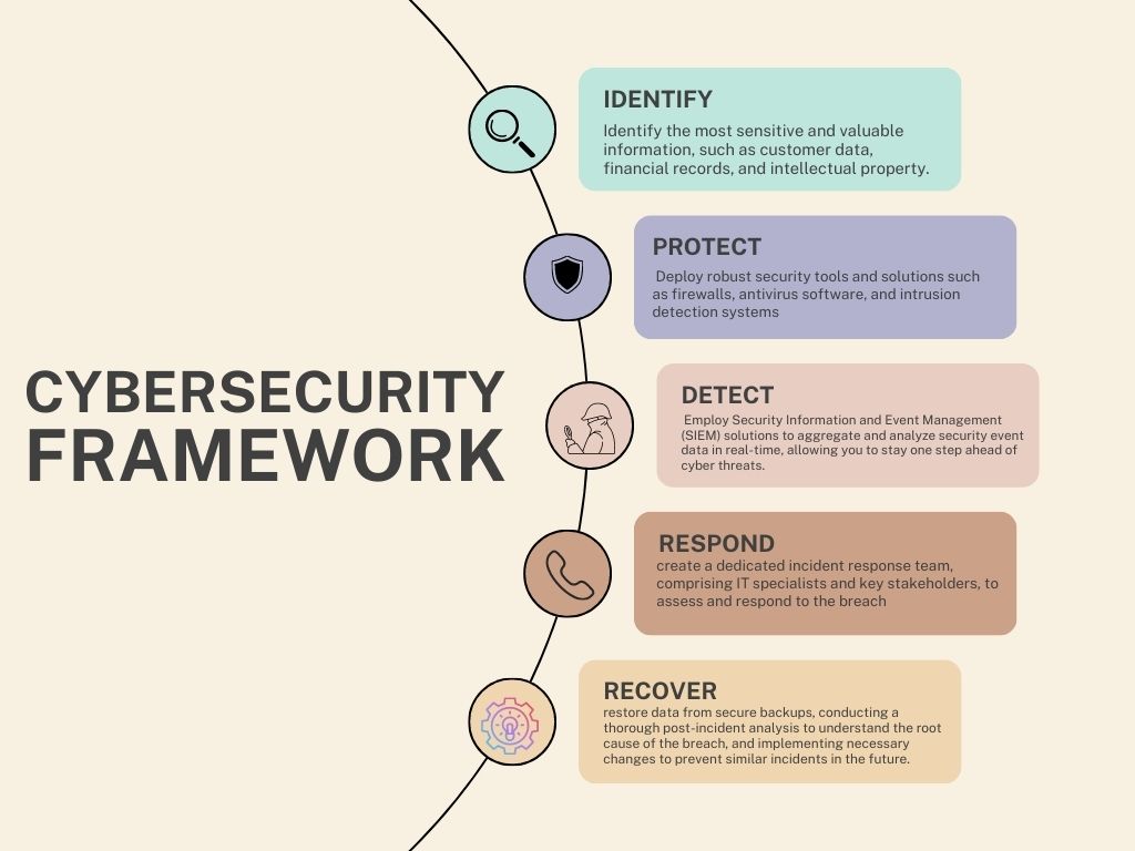 Building Resilience: A Comprehensive Cybersecurity Framework