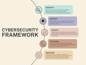 Building Resilience: A Comprehensive Cybersecurity Framework